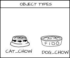 Cartoon Cat eating Cat Food and Dog eating Dog Food