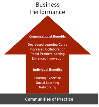 What communities of practice can do for your organization