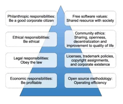 Corporate Social Responsibility Pyramid