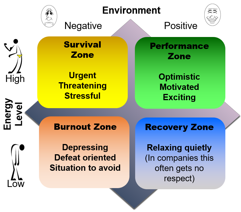 The Three Dimensions of Burnout and Their Effects on Performance