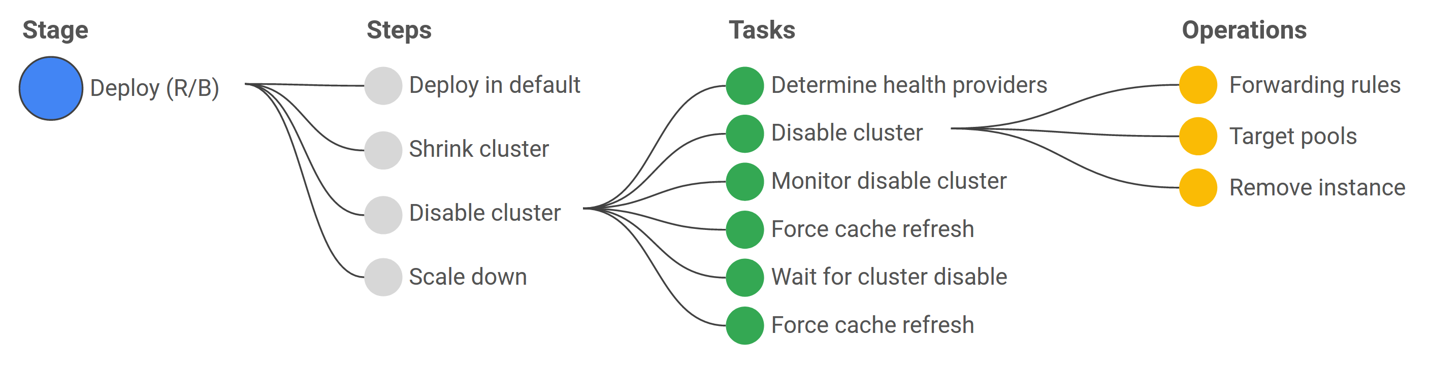 Spinnaker concepts hierarchy