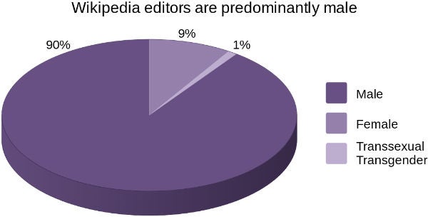 The percentage of female Wikipedia editors lies in the range of about 9%