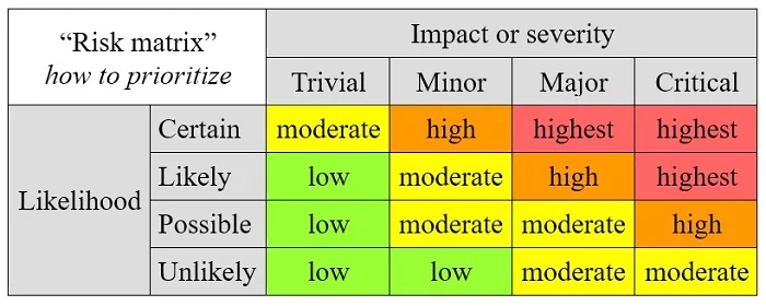 Risk matrix