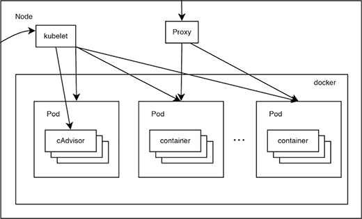 Kubernetes client components diagram