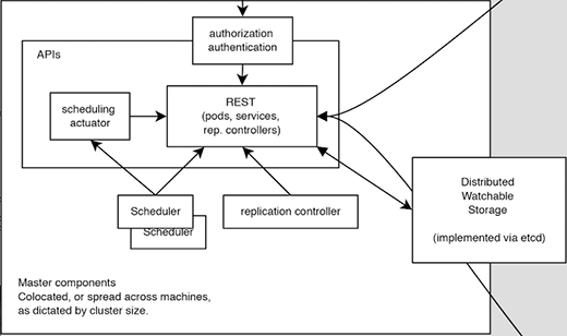 Diagram of Kubernetes master components