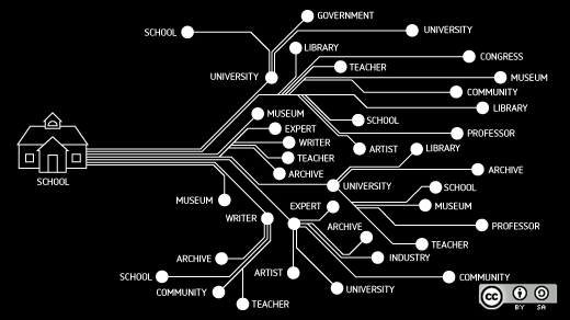 A networks of places