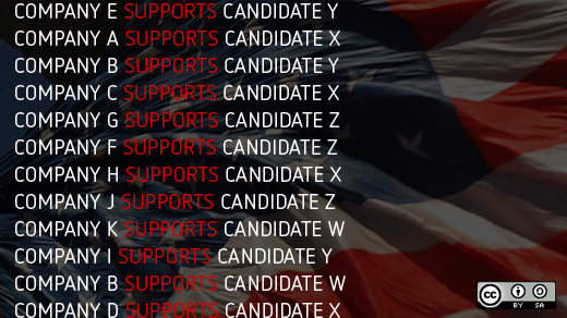A list of companies and which candidates they support