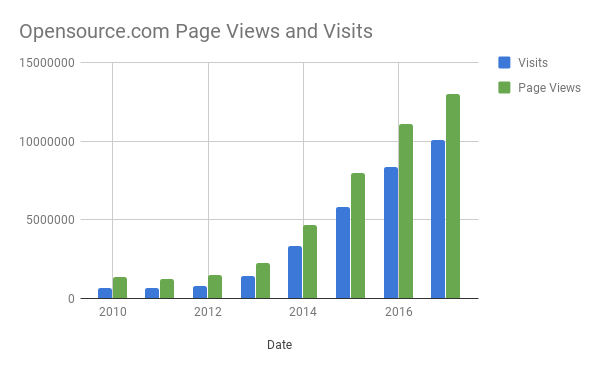 Growth chart page views 2017