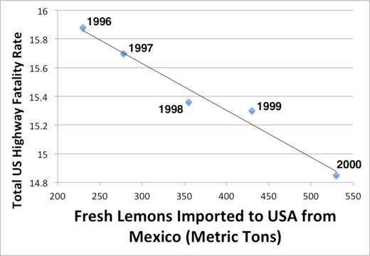 Lemons and auto accident correlation graph.