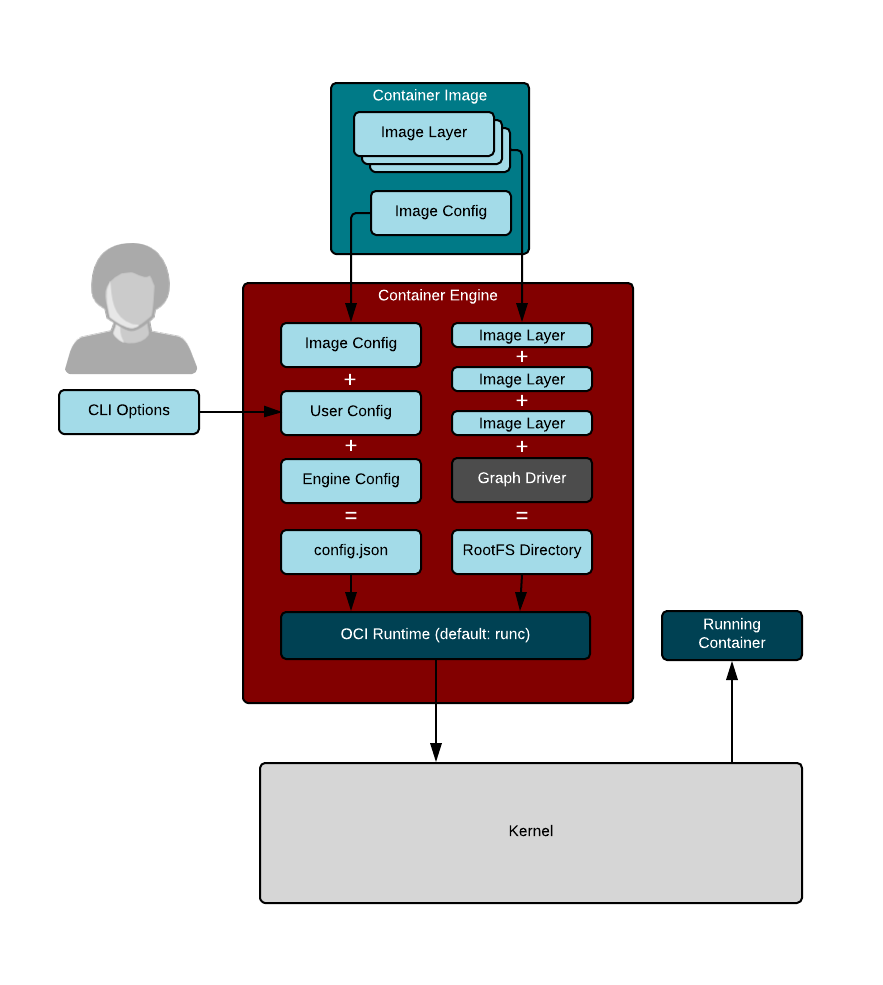 Linux container internals