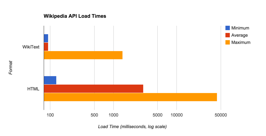 Wikipedia API load times