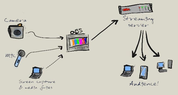 obs live streaming software