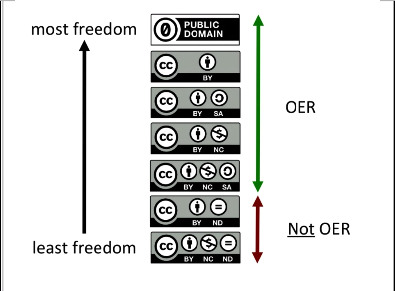 Positioning OER in the CC-BY licensing spectrum.