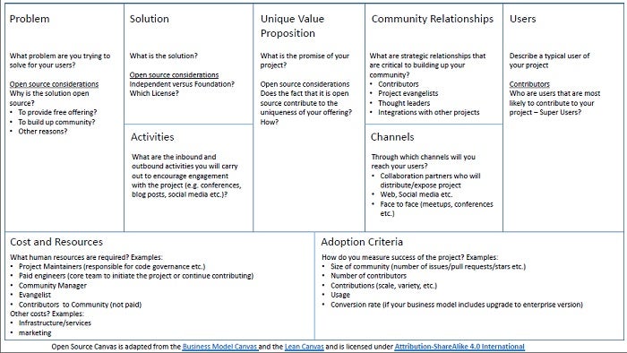 problem for your solution for Open source A business your Source Canvas: plan open