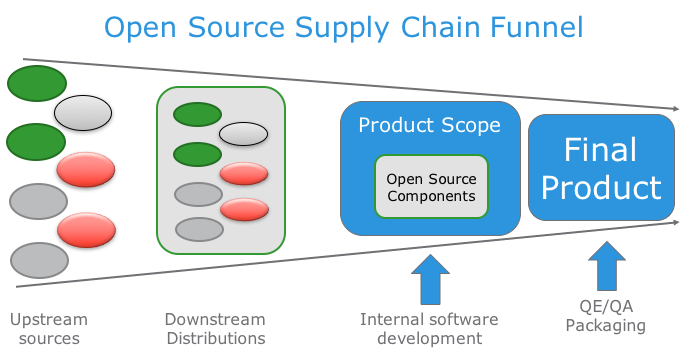 Open Source Supply Chain Funnel