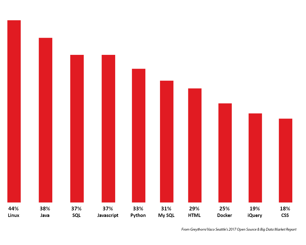 Open source technologies, graph