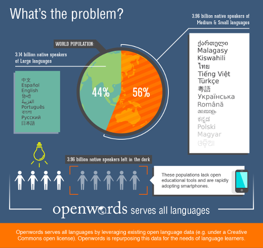 Language infographic