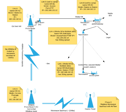 original network map for Standing Rock