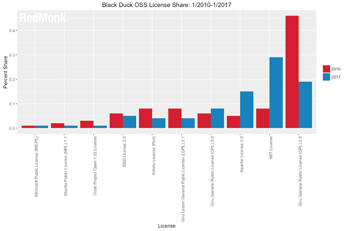 Redmonk Black Duck Licensing