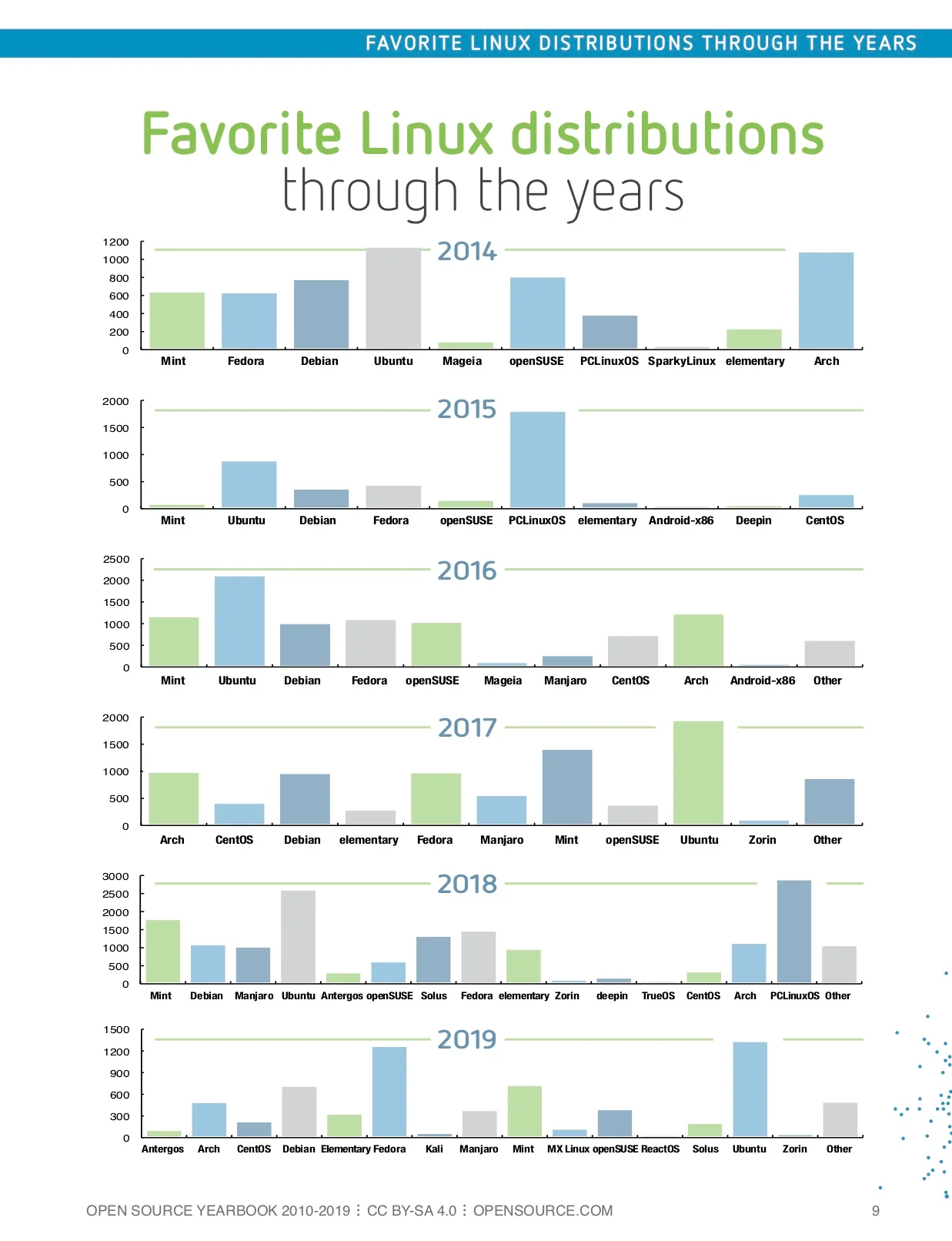 Poll results for favorite Linux distribution through the years