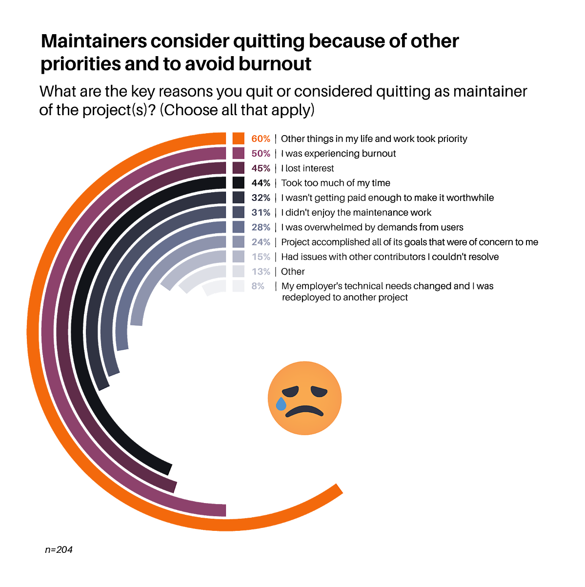 Tidelift survey results showing half of maintainers quit because of burnout.