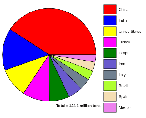 Final Scribus pie chart example