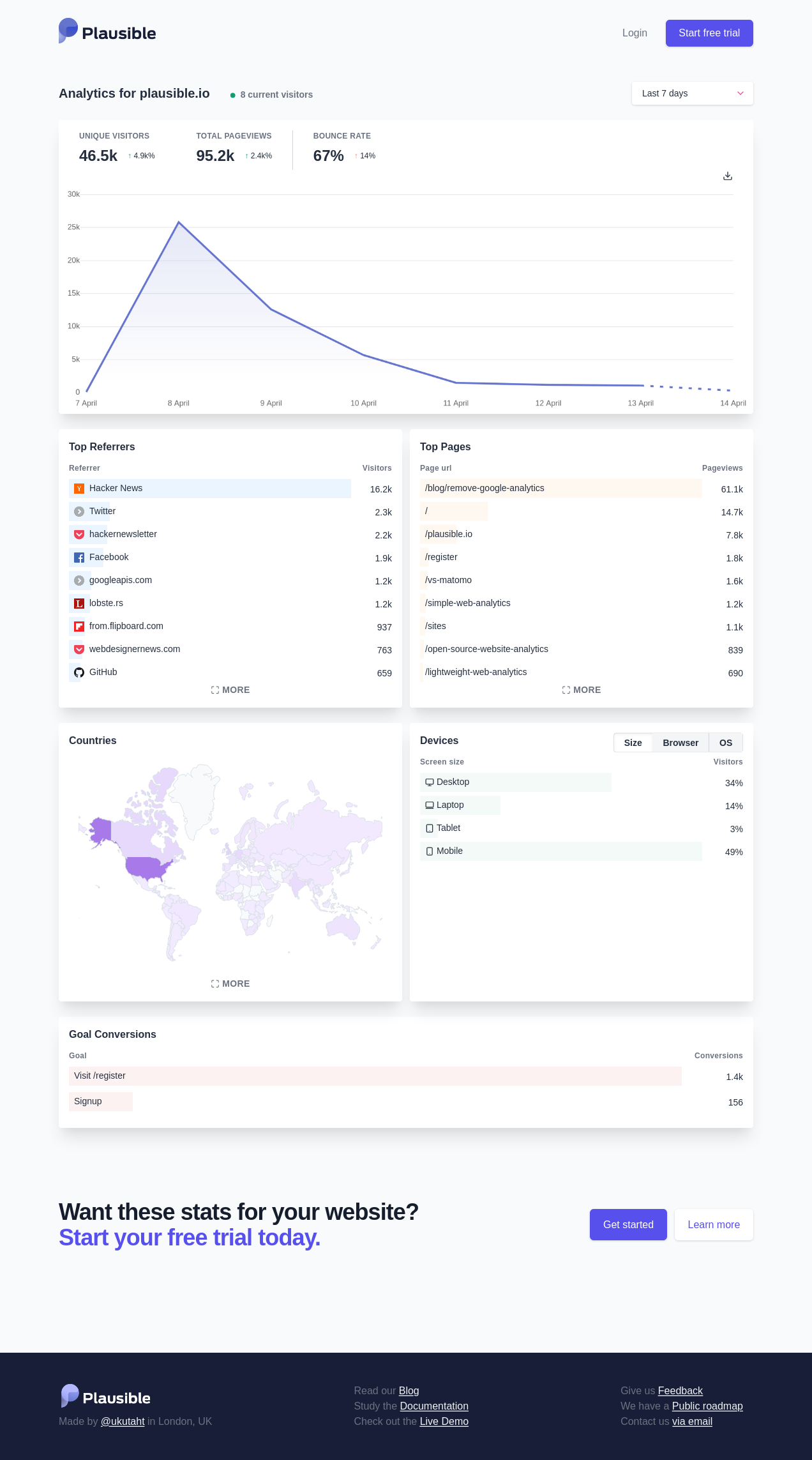 Plausible analytics in action