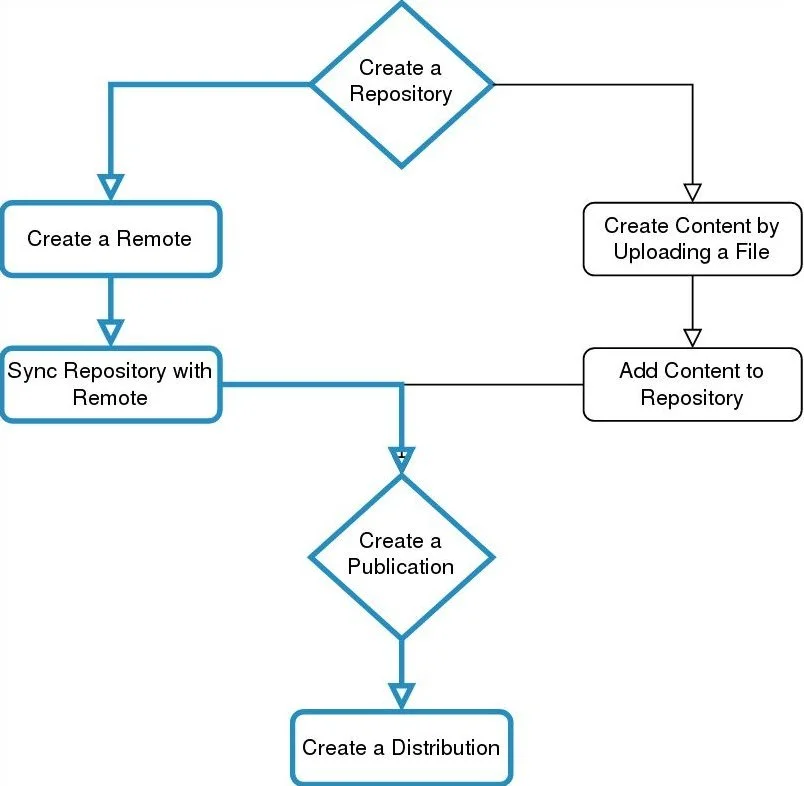 Pulp Debian workflow