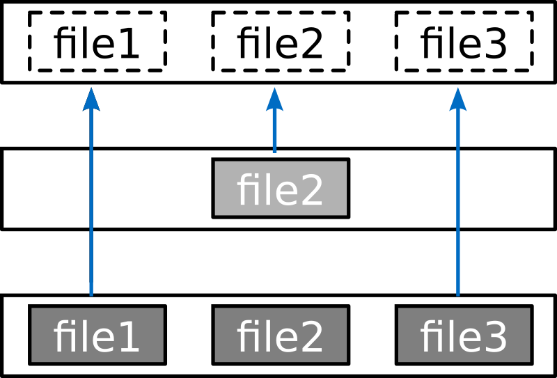 Layered file system
