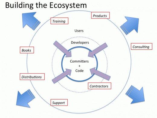 Contributor Ecosystem
