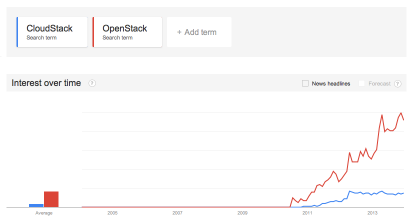 OpenStack vs CloudStack on Google Trends