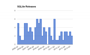 SQLite releases, 2006-2013