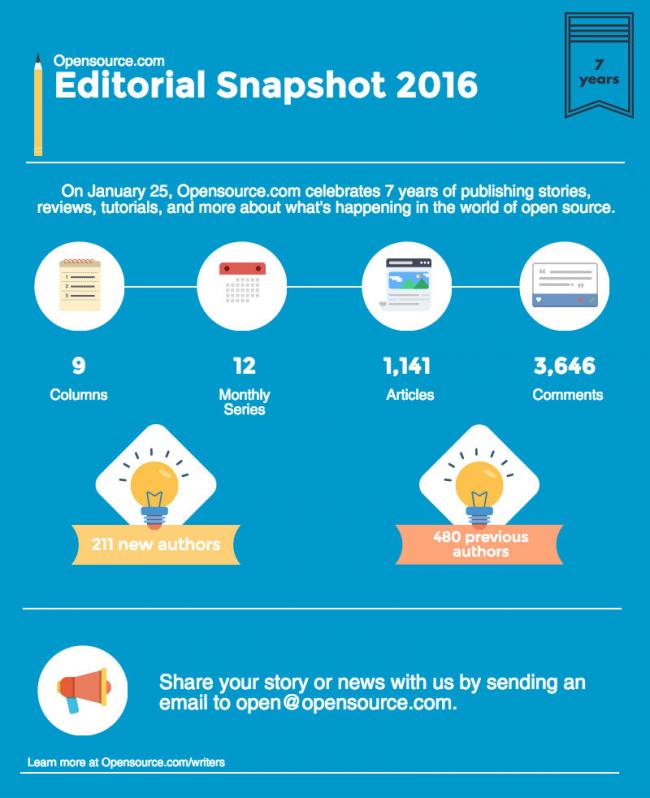 Opensource.com Editorial Snapshot 2016
