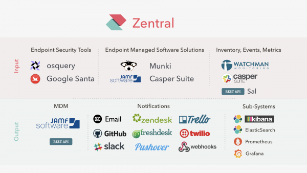 Parts of zentral&amp;#039;s ecosystem