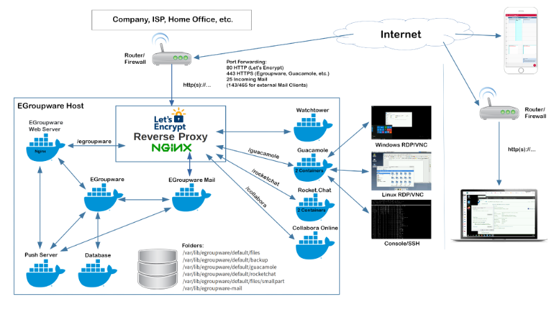 Reverse proxy encryption