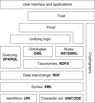 Semantic Web Architecture graphic