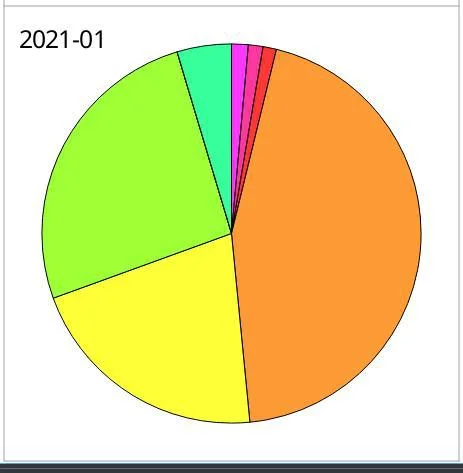 Skrooge budget pie chart