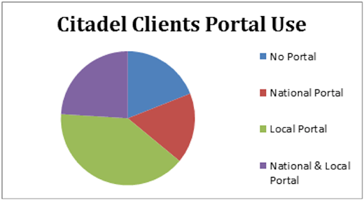Graph showing degrees of open data portal use