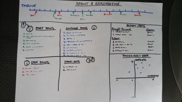 Sprint Retrospective Board