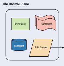 The control plane and its components The control plane and its components