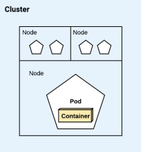 A cluster and its components