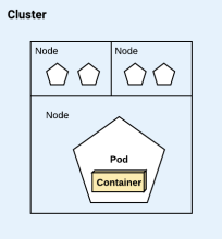 A cluster and its components A cluster and its components