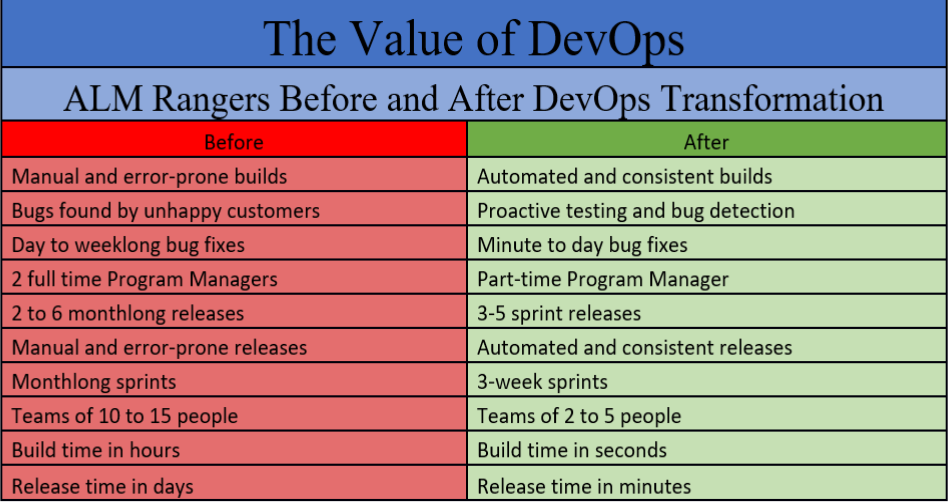 Value of DevOps