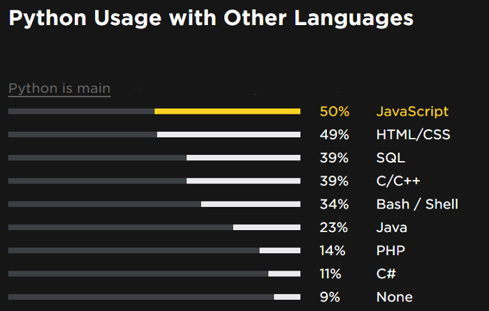 Languages used with Python