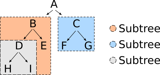 Introduction to Submodules