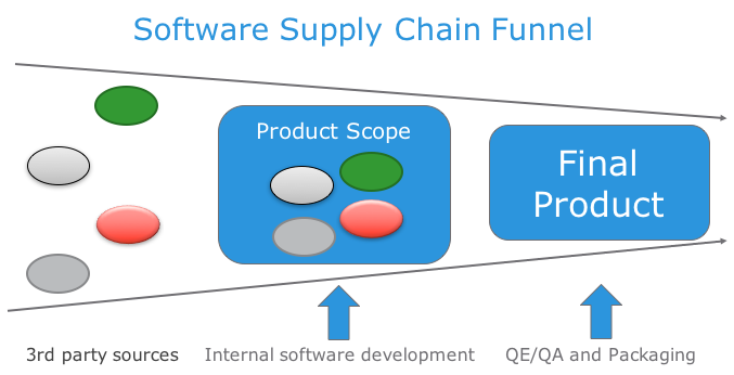 Software Supply Chain Funnel