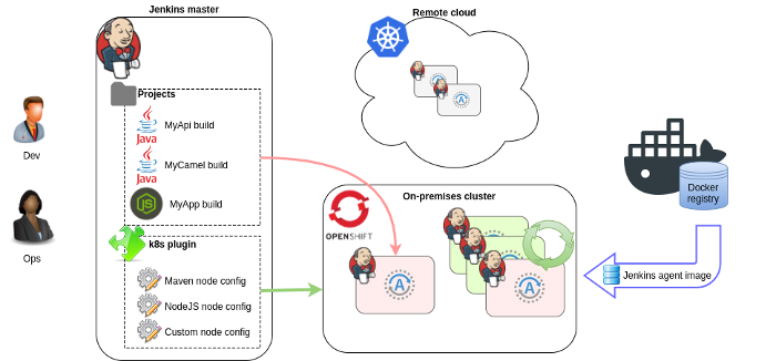 Running Jenkins in containers