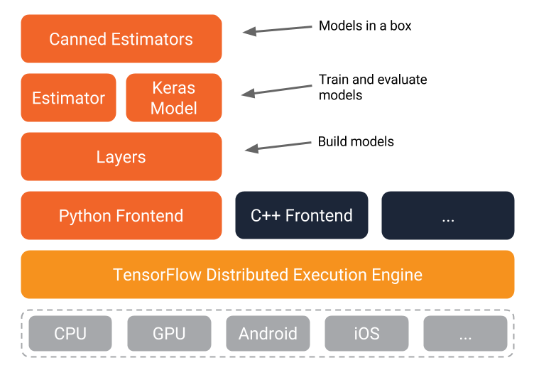 TensorFlow schematic