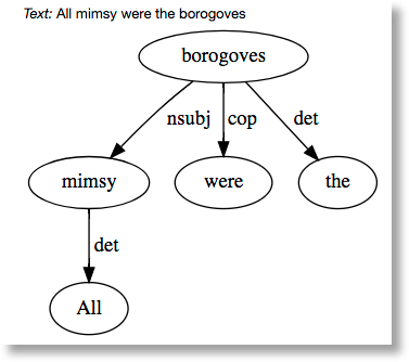 Asking ParseySaurus to parse a line from Jabberwocky