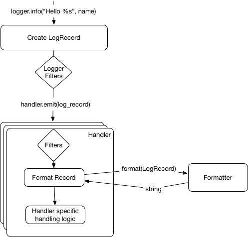 Python logging model diagram 4
